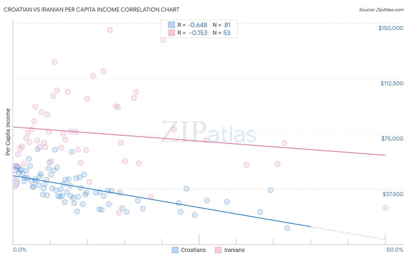 Croatian vs Iranian Per Capita Income