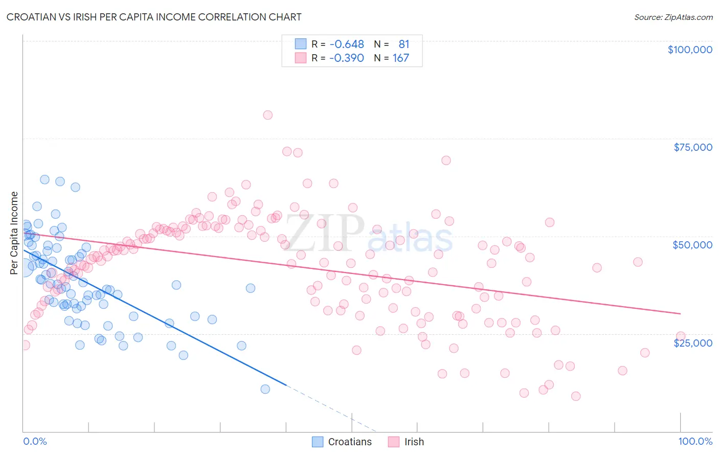 Croatian vs Irish Per Capita Income