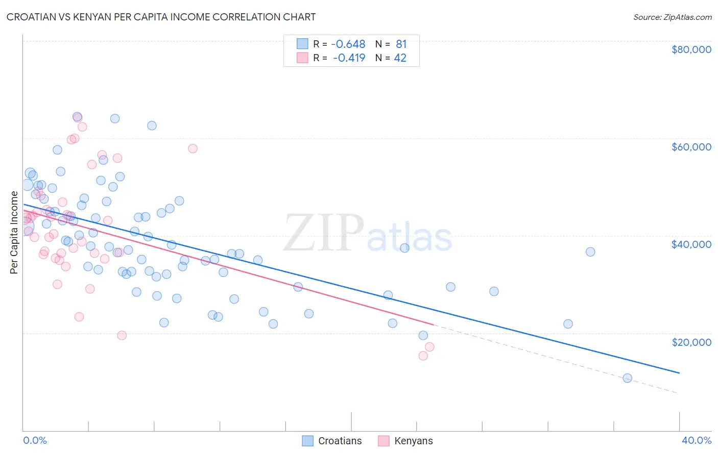 Croatian vs Kenyan Per Capita Income