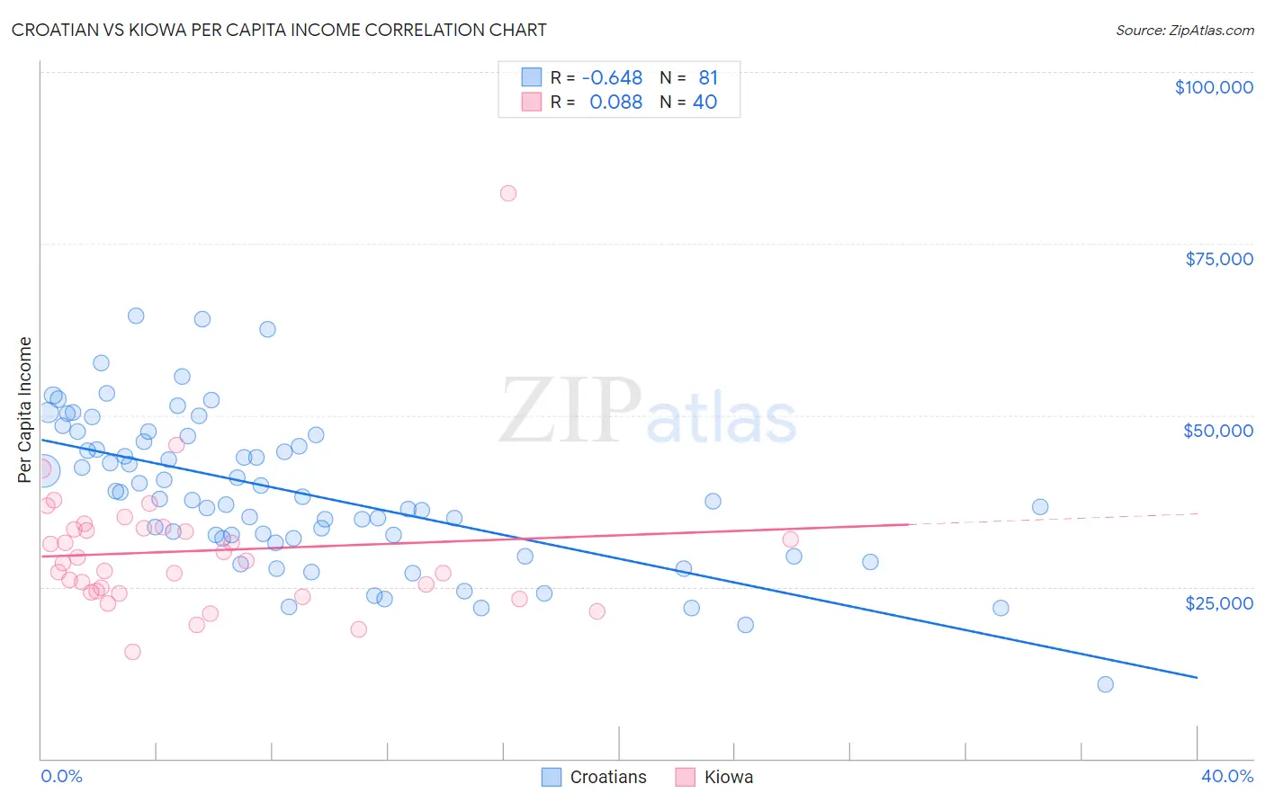 Croatian vs Kiowa Per Capita Income
