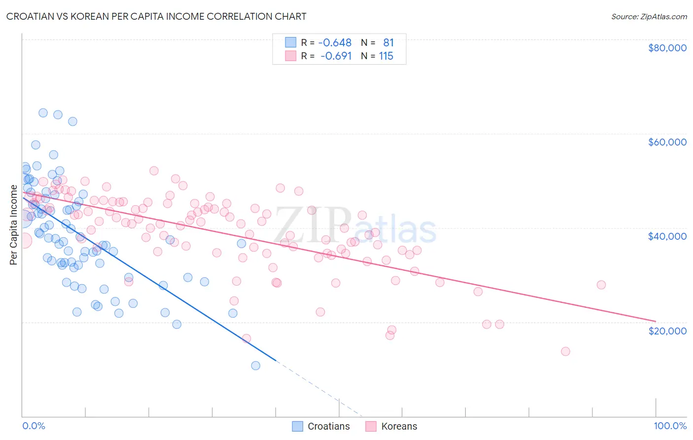 Croatian vs Korean Per Capita Income