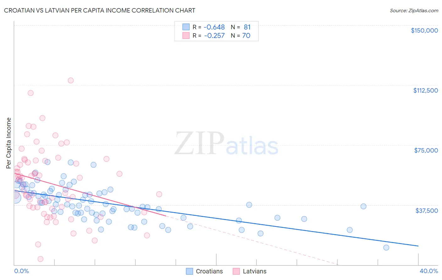 Croatian vs Latvian Per Capita Income