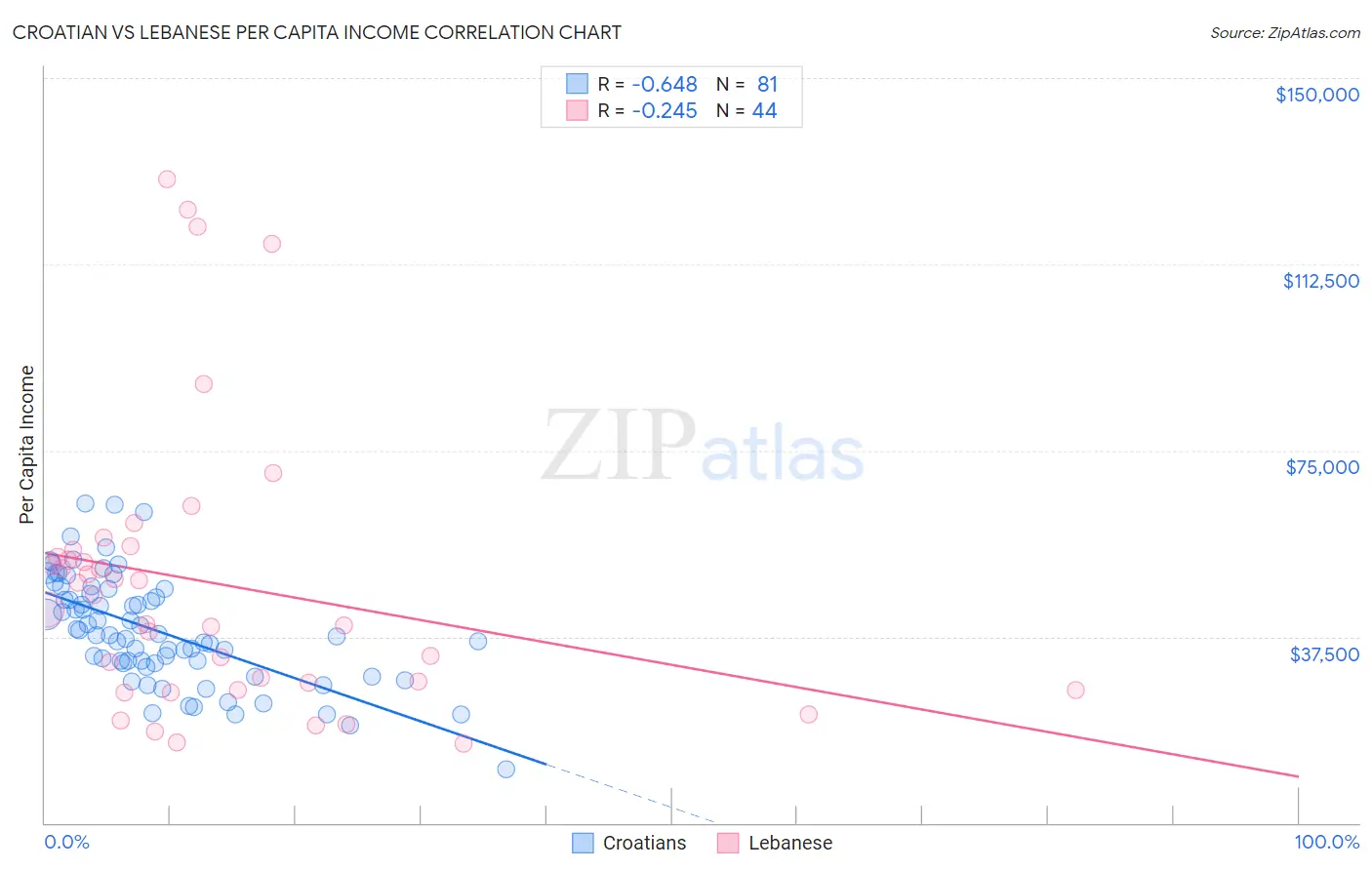 Croatian vs Lebanese Per Capita Income