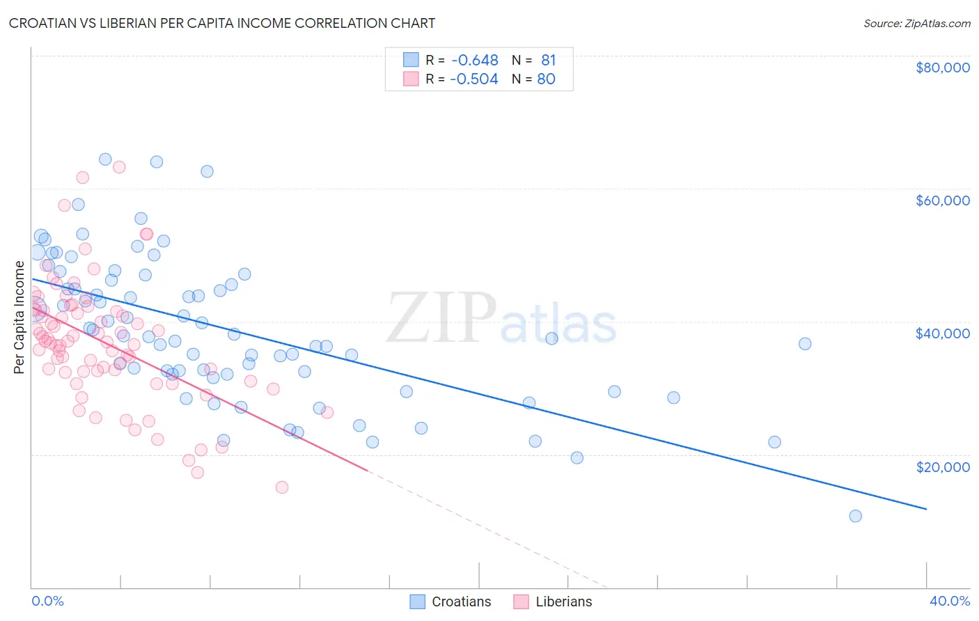 Croatian vs Liberian Per Capita Income