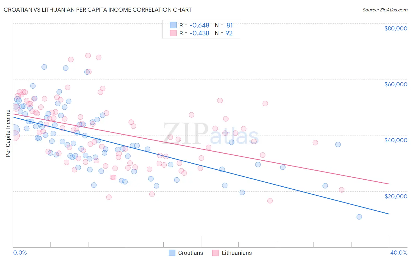Croatian vs Lithuanian Per Capita Income