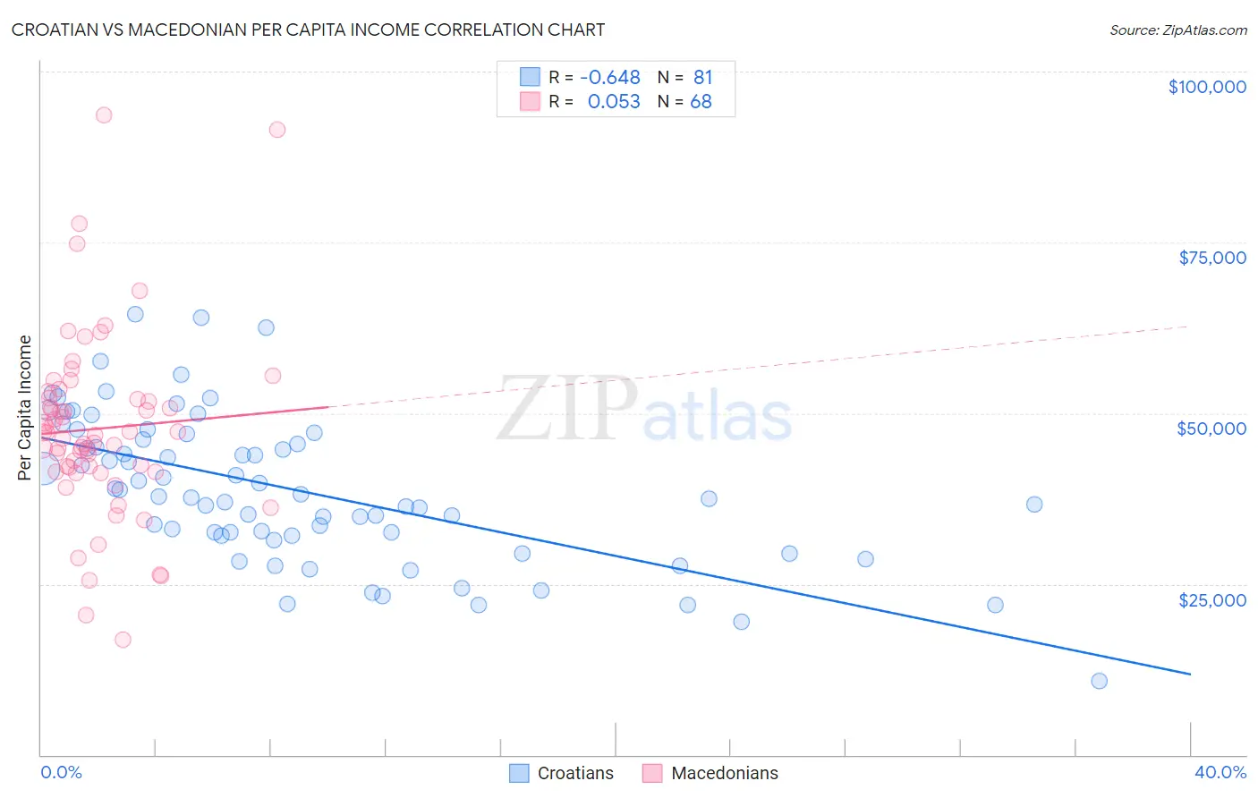 Croatian vs Macedonian Per Capita Income
