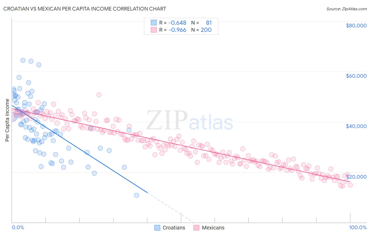 Croatian vs Mexican Per Capita Income