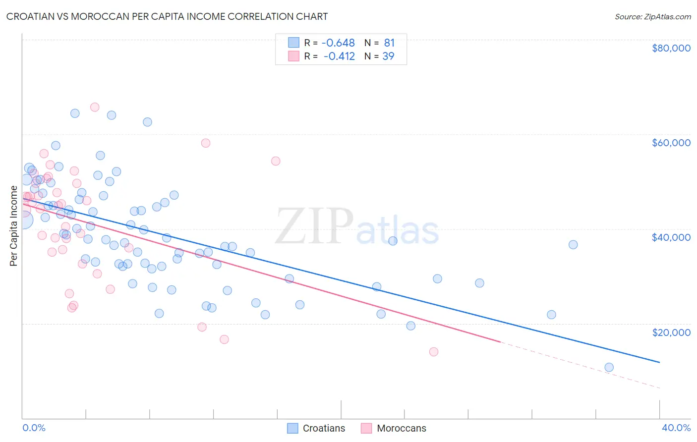 Croatian vs Moroccan Per Capita Income