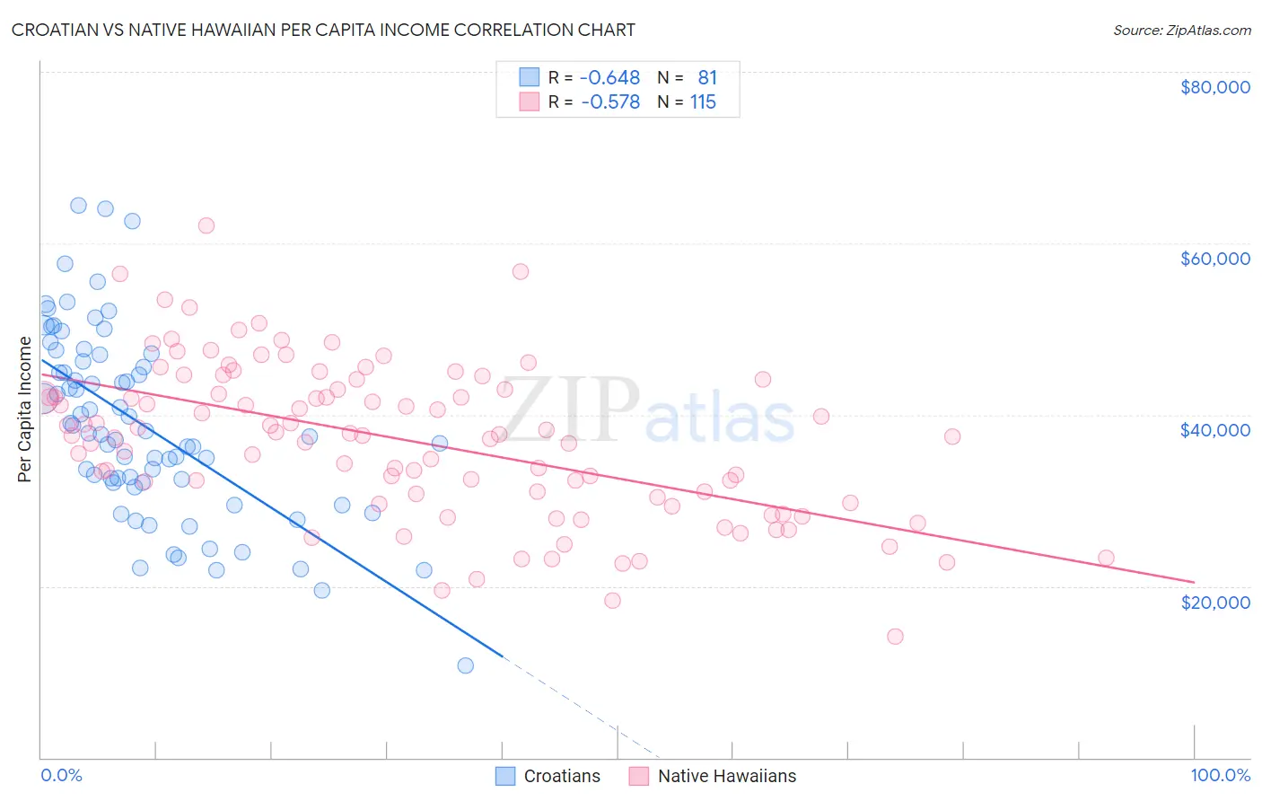 Croatian vs Native Hawaiian Per Capita Income