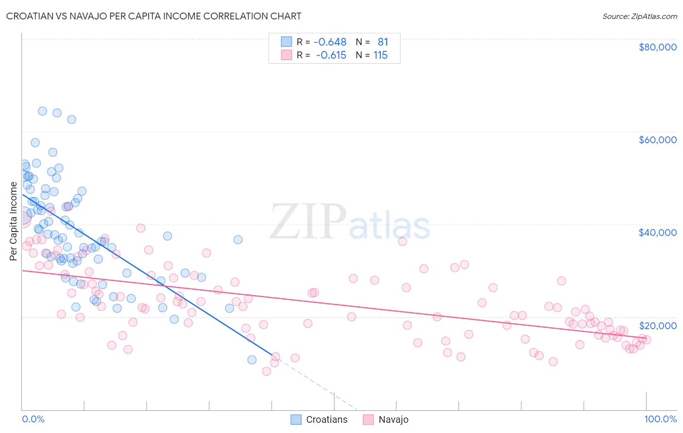 Croatian vs Navajo Per Capita Income
