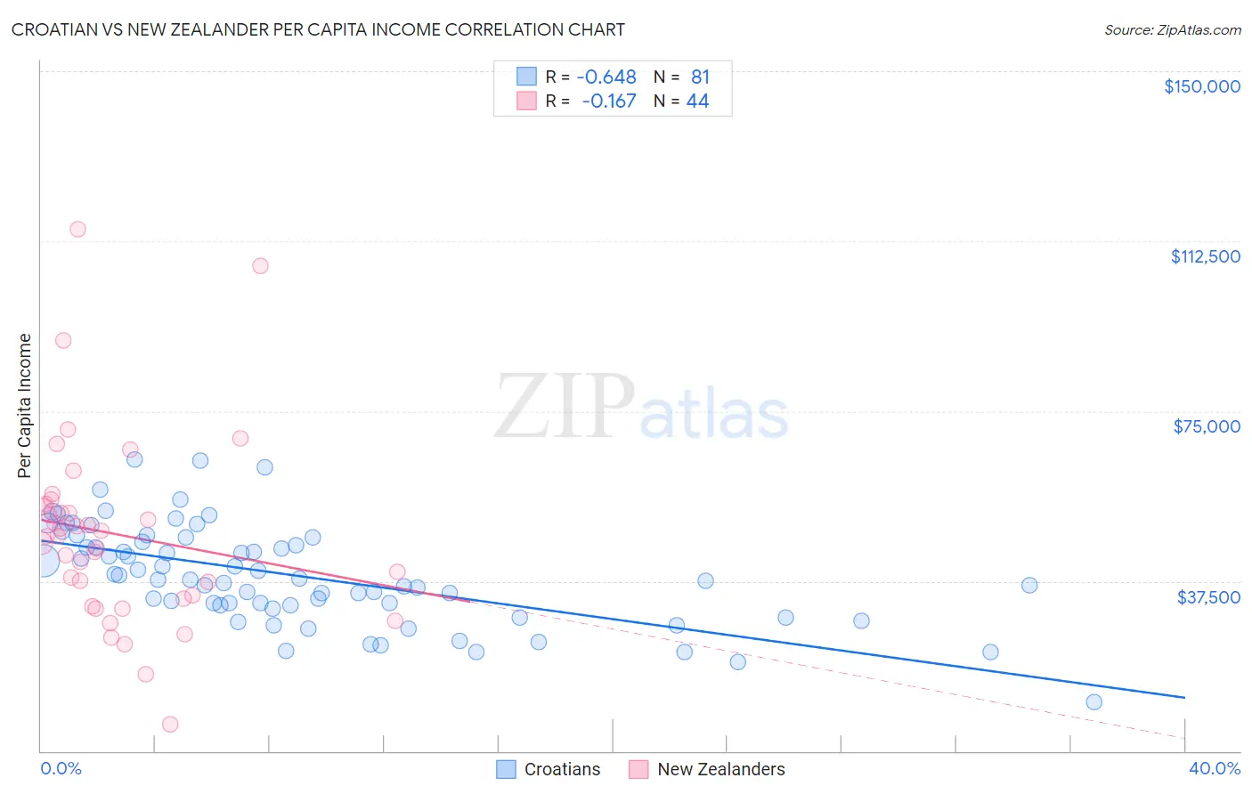 Croatian vs New Zealander Per Capita Income