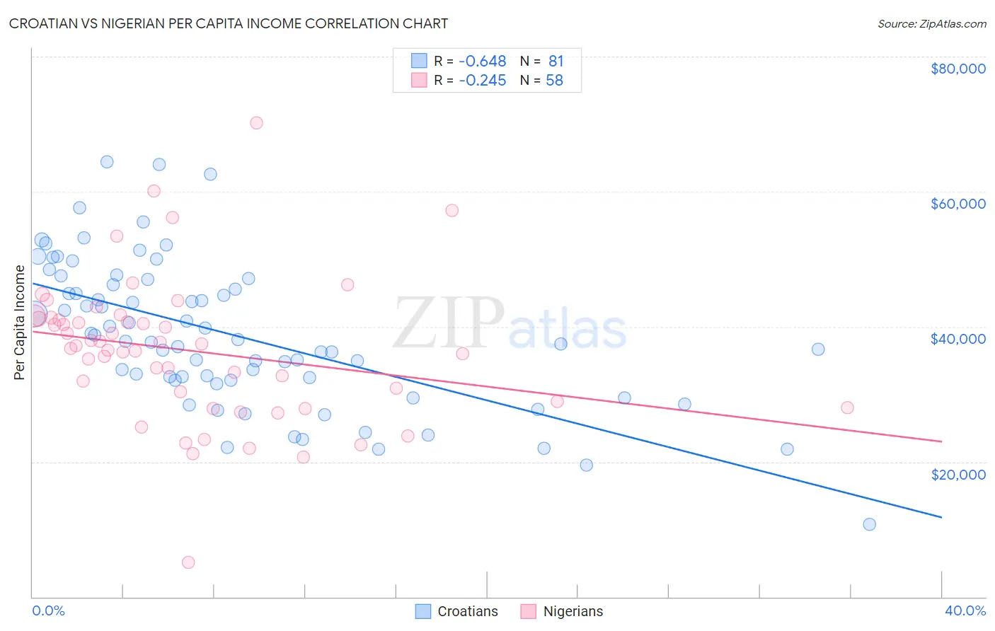 Croatian vs Nigerian Per Capita Income