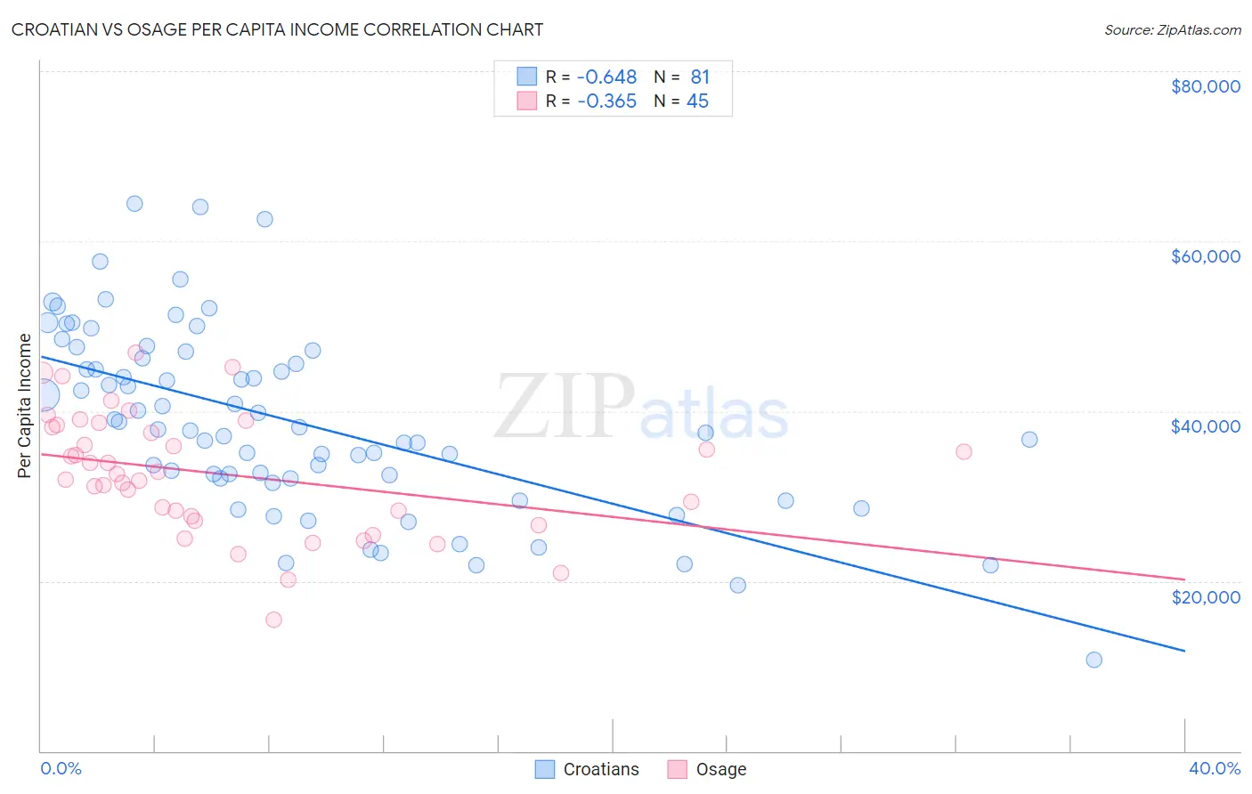 Croatian vs Osage Per Capita Income