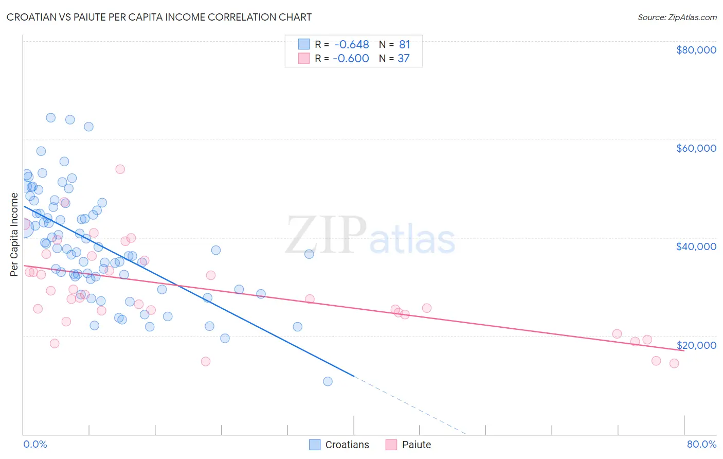 Croatian vs Paiute Per Capita Income