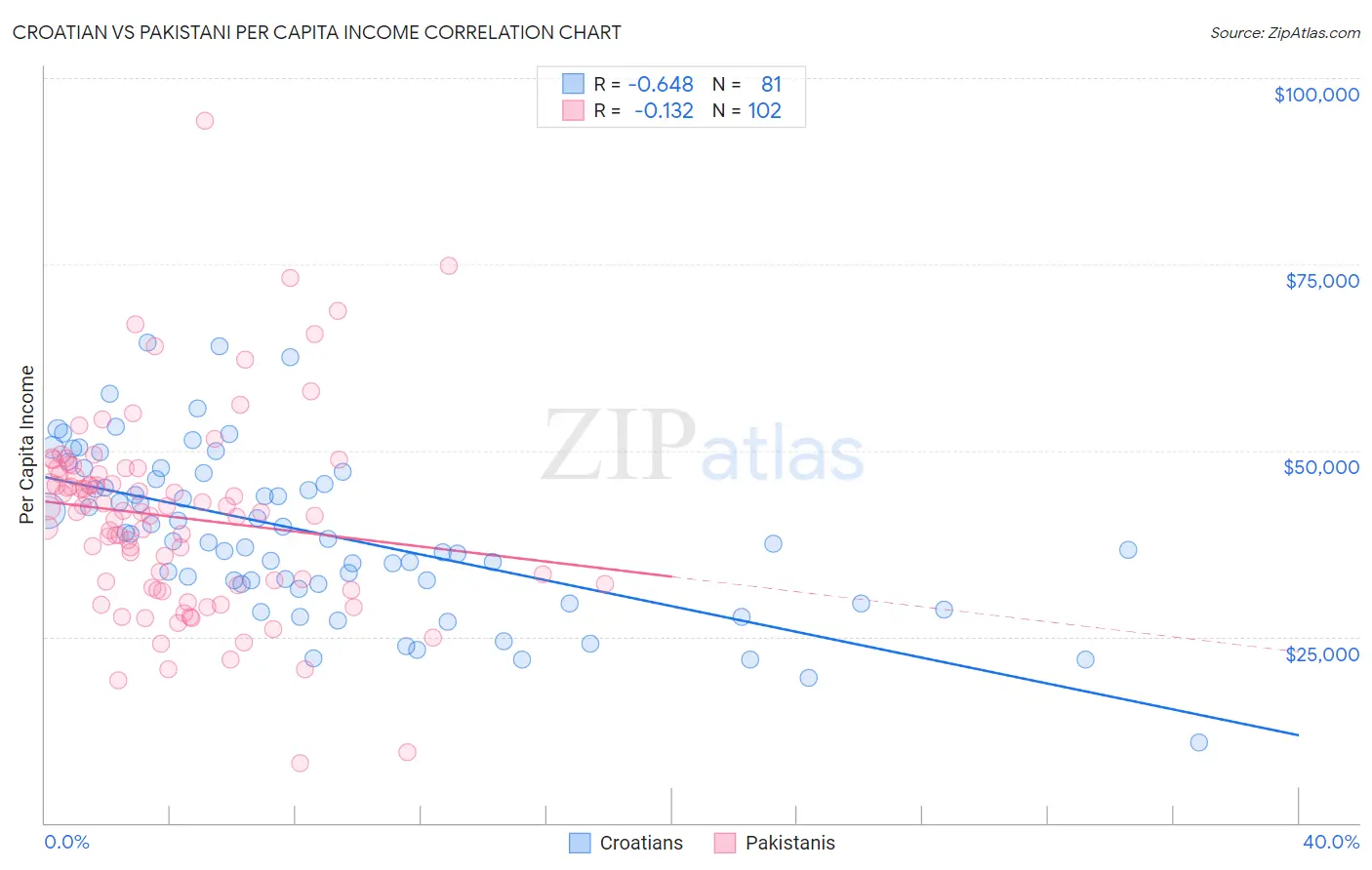 Croatian vs Pakistani Per Capita Income