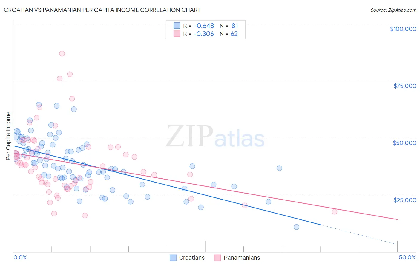 Croatian vs Panamanian Per Capita Income
