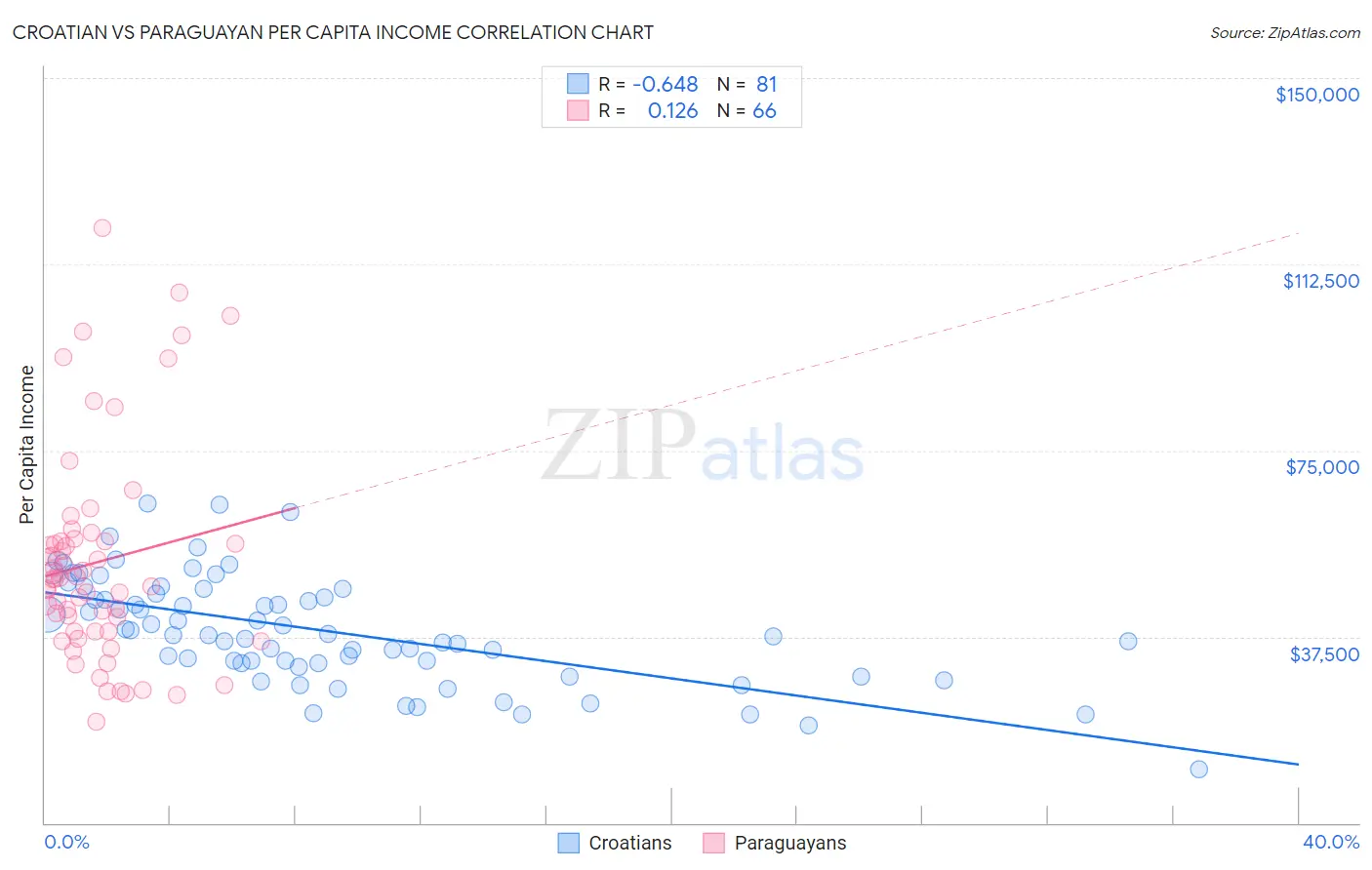 Croatian vs Paraguayan Per Capita Income