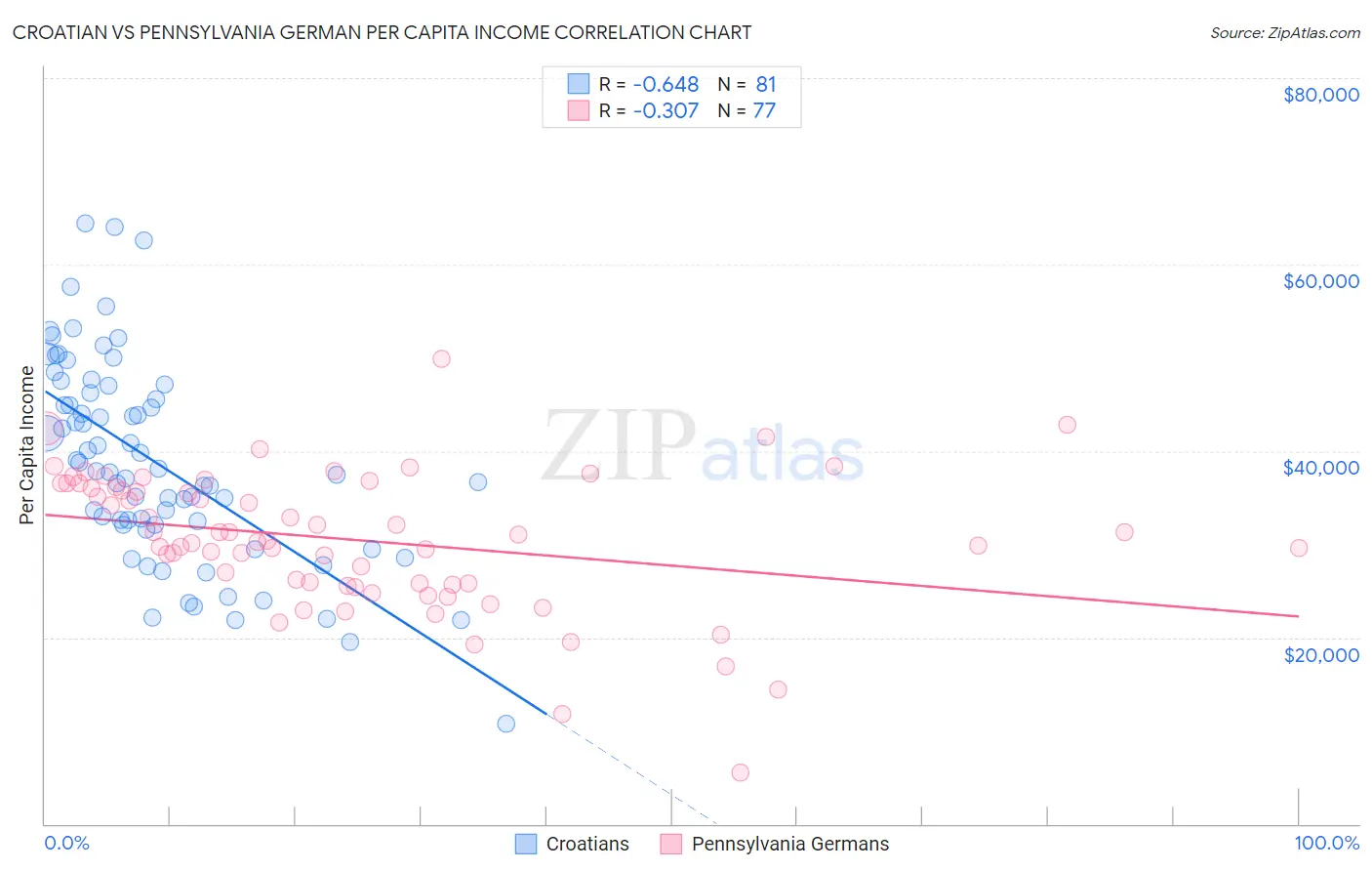Croatian vs Pennsylvania German Per Capita Income