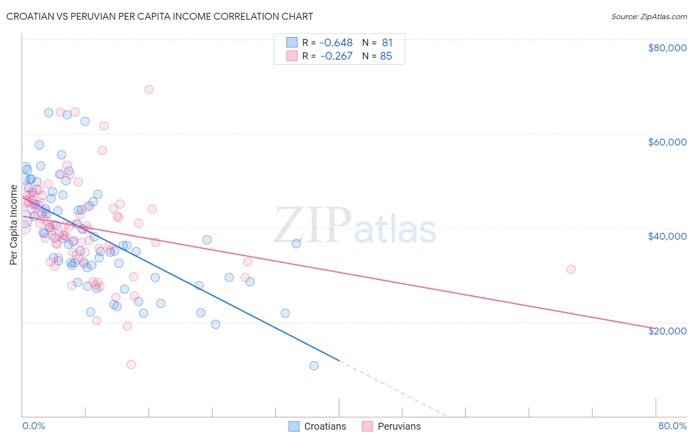Croatian vs Peruvian Per Capita Income