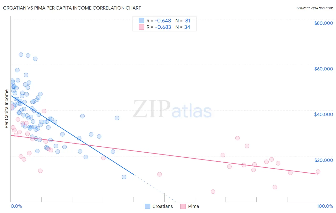 Croatian vs Pima Per Capita Income