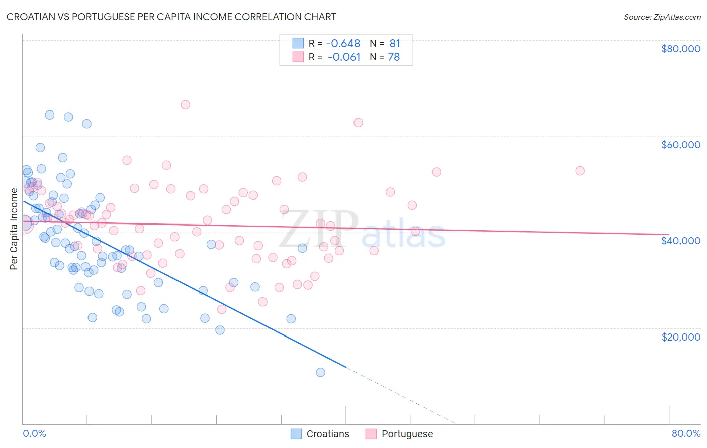 Croatian vs Portuguese Per Capita Income