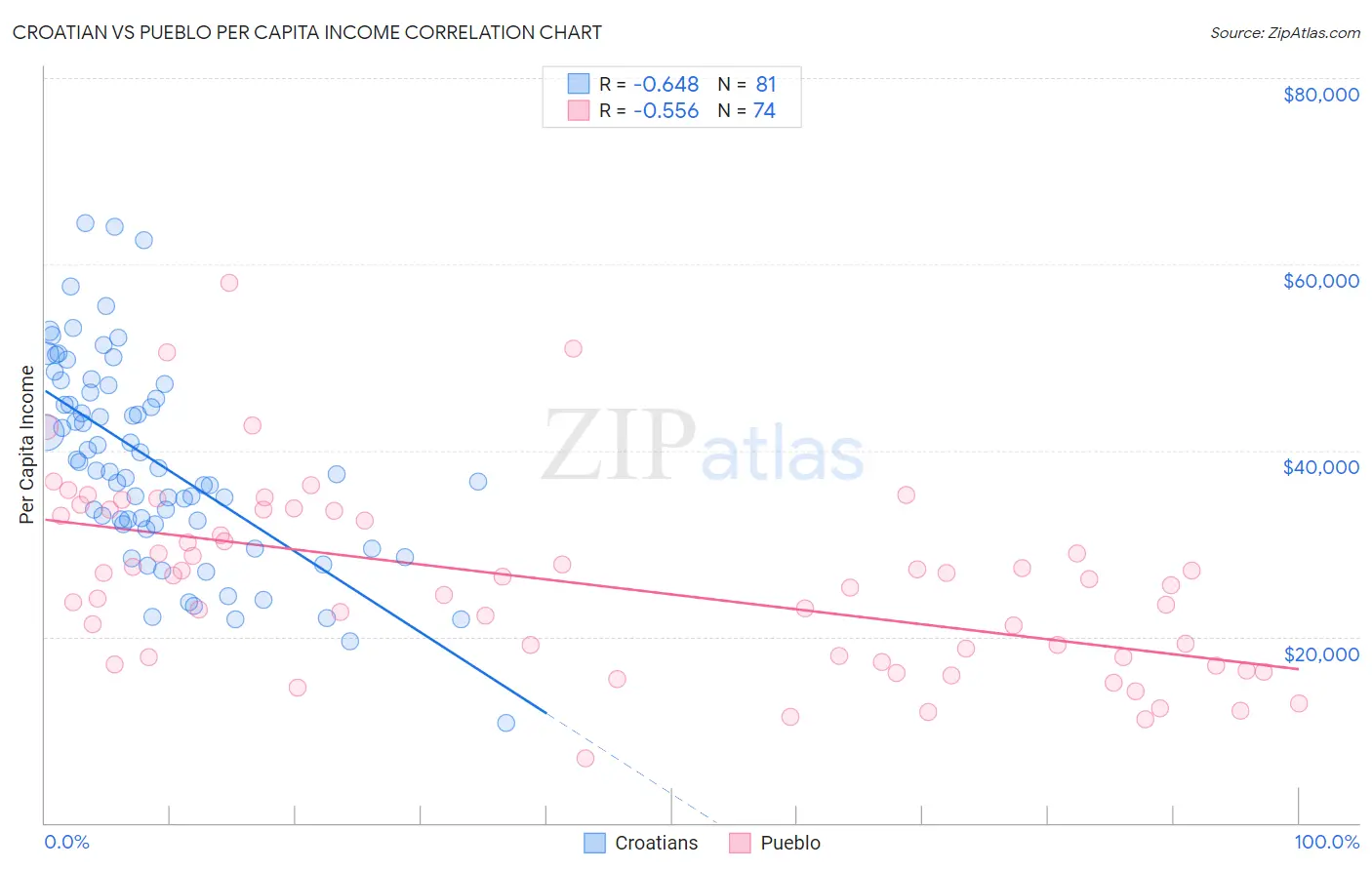 Croatian vs Pueblo Per Capita Income