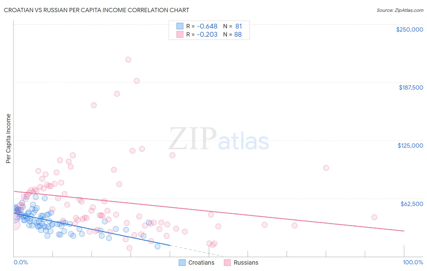Croatian vs Russian Per Capita Income