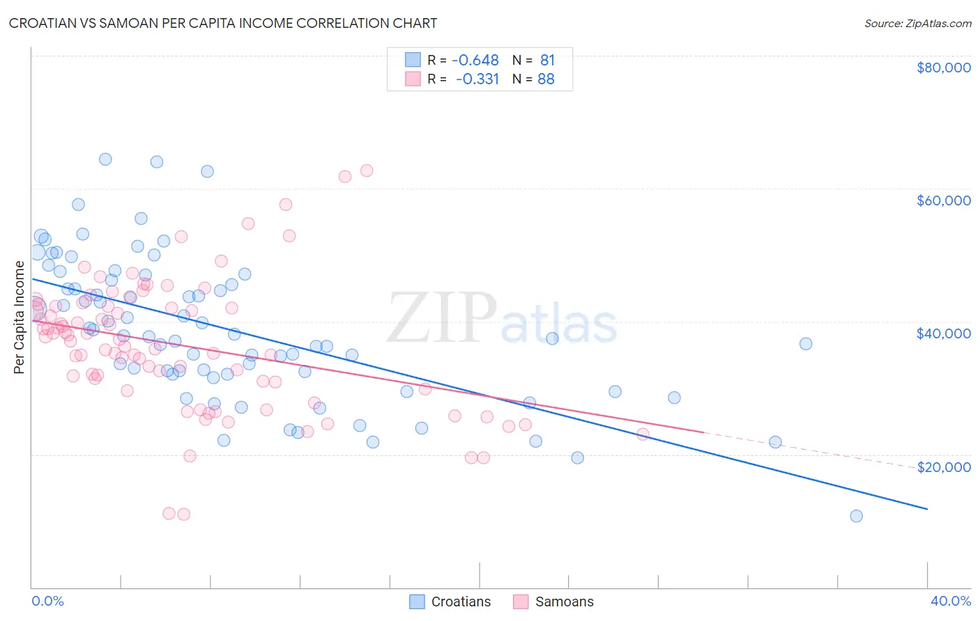 Croatian vs Samoan Per Capita Income