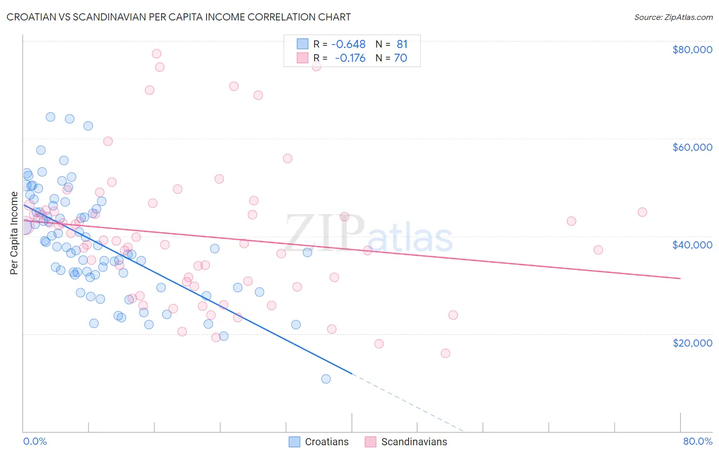 Croatian vs Scandinavian Per Capita Income