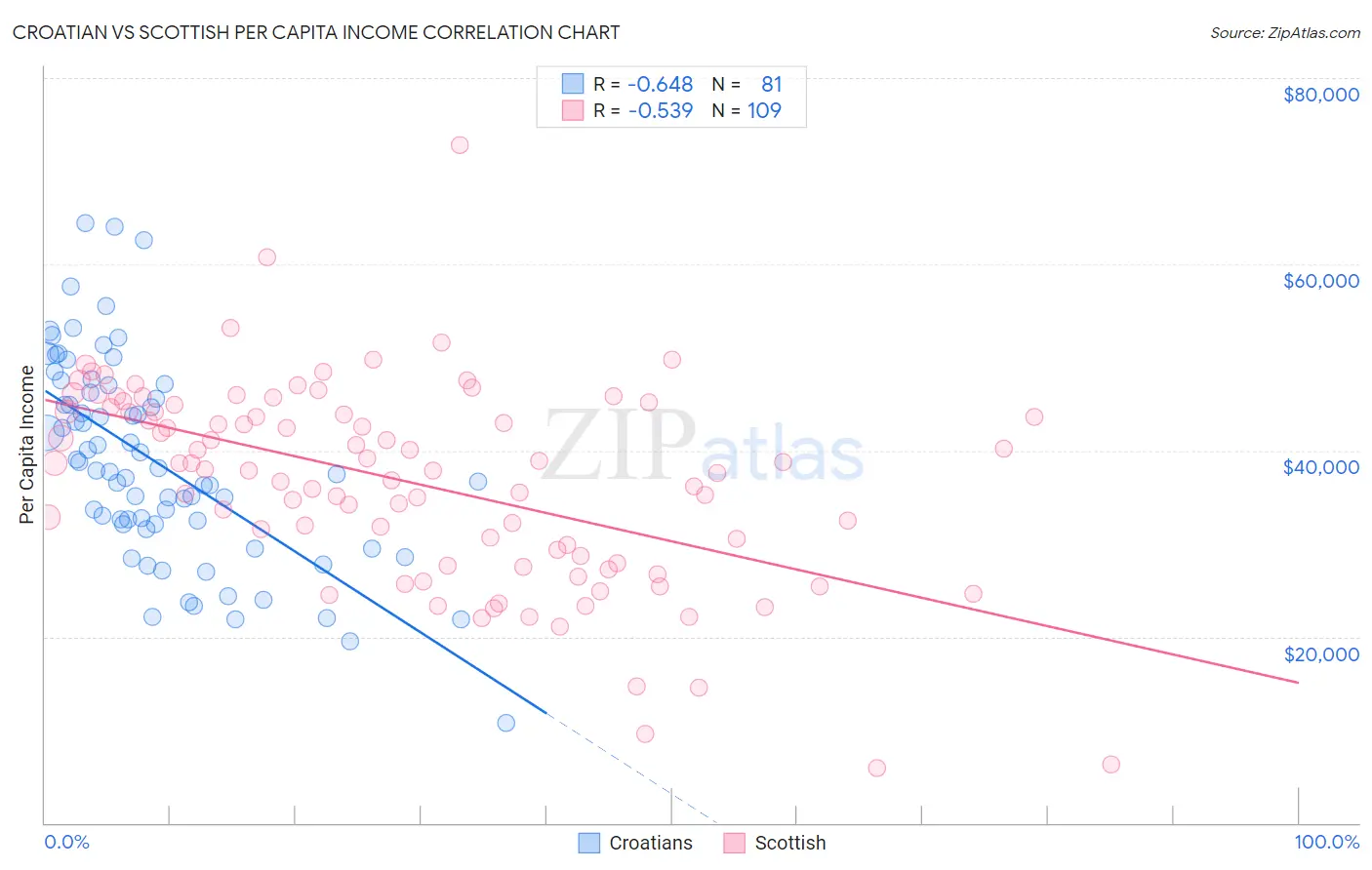 Croatian vs Scottish Per Capita Income