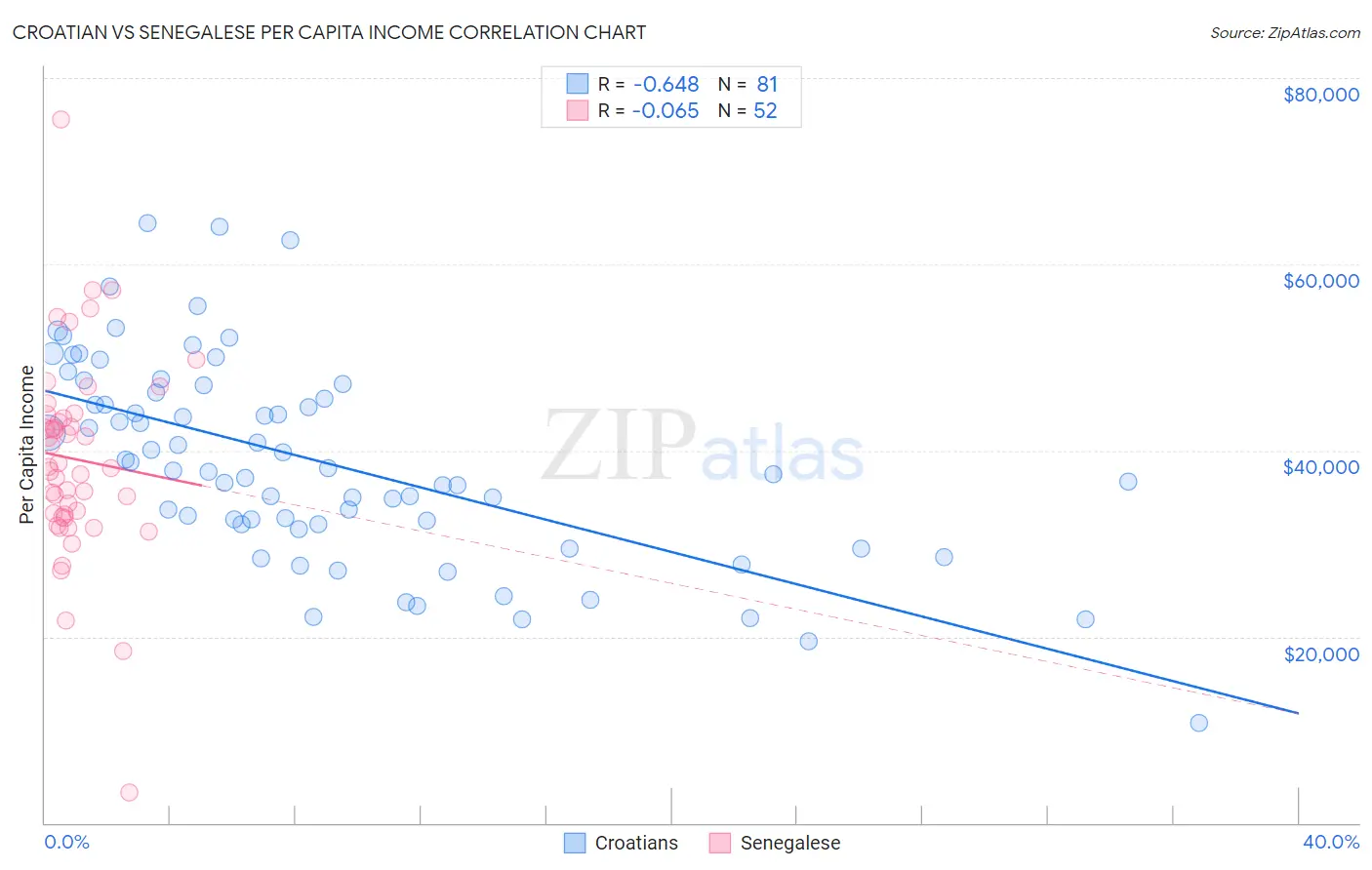 Croatian vs Senegalese Per Capita Income