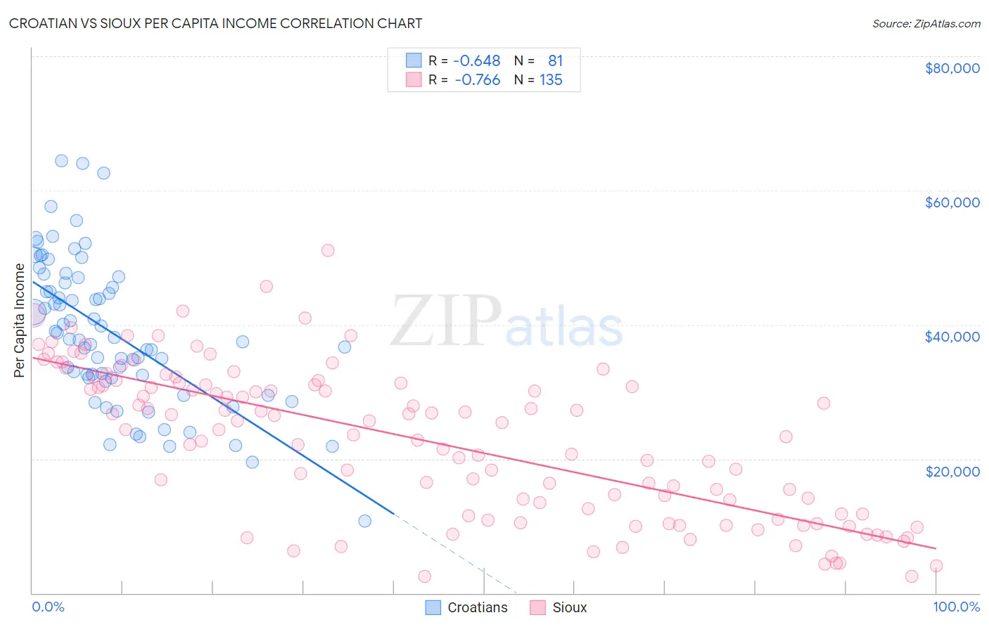 Croatian vs Sioux Per Capita Income