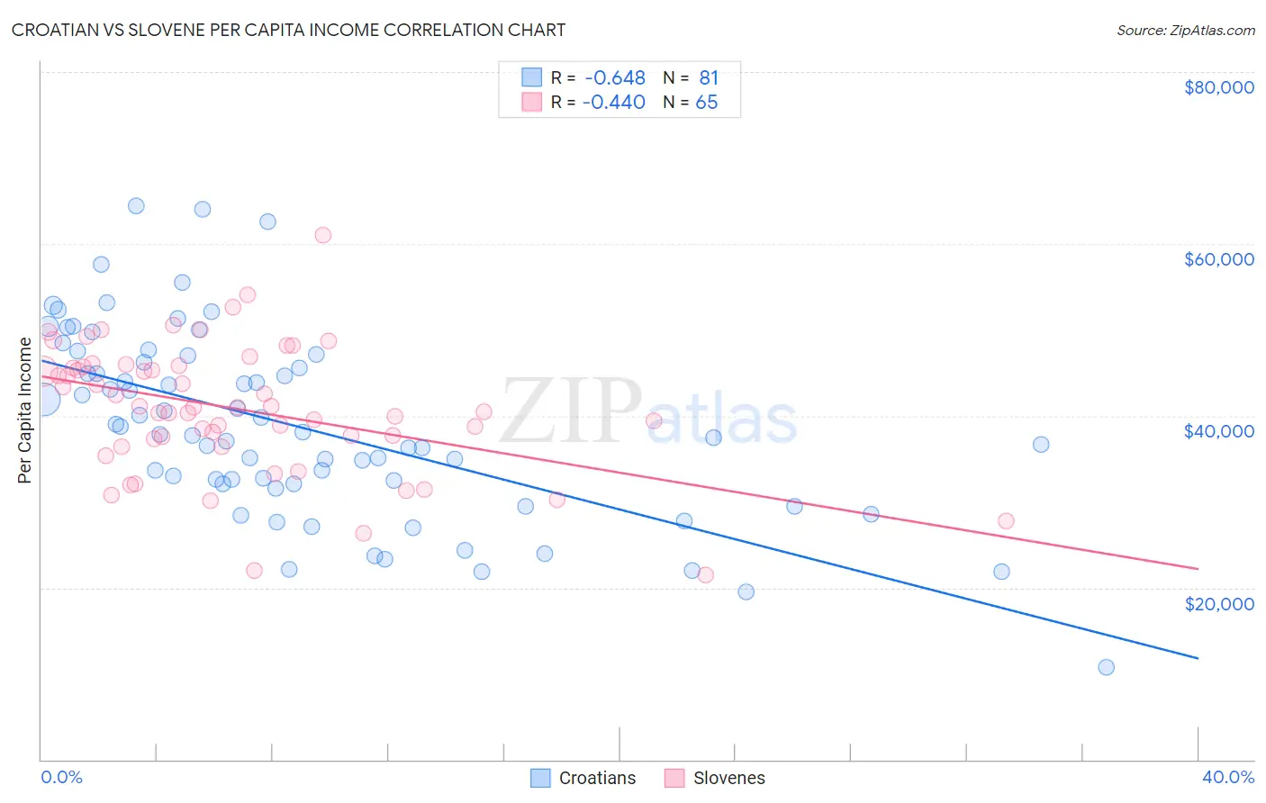 Croatian vs Slovene Per Capita Income
