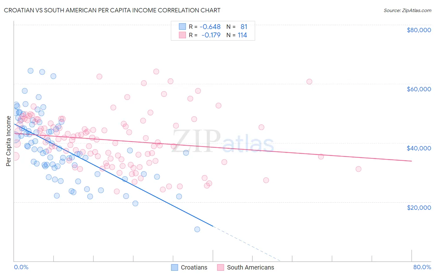 Croatian vs South American Per Capita Income