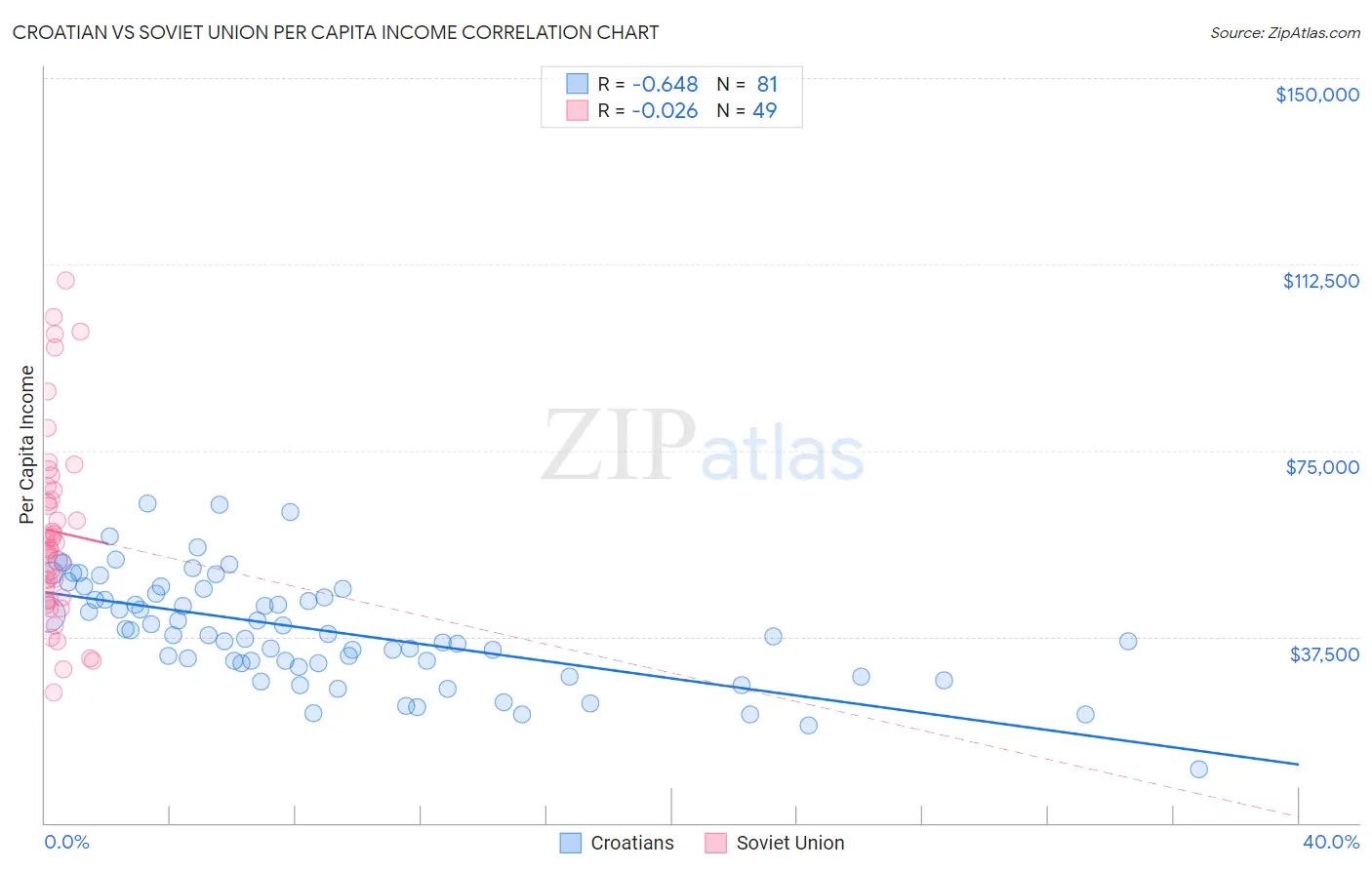 Croatian vs Soviet Union Per Capita Income