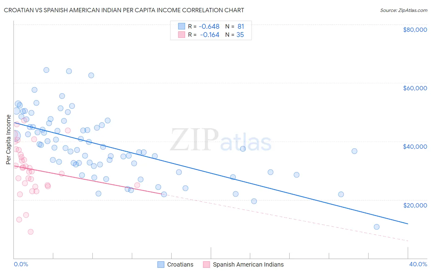 Croatian vs Spanish American Indian Per Capita Income