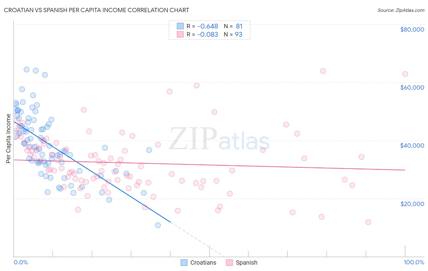 Croatian vs Spanish Per Capita Income