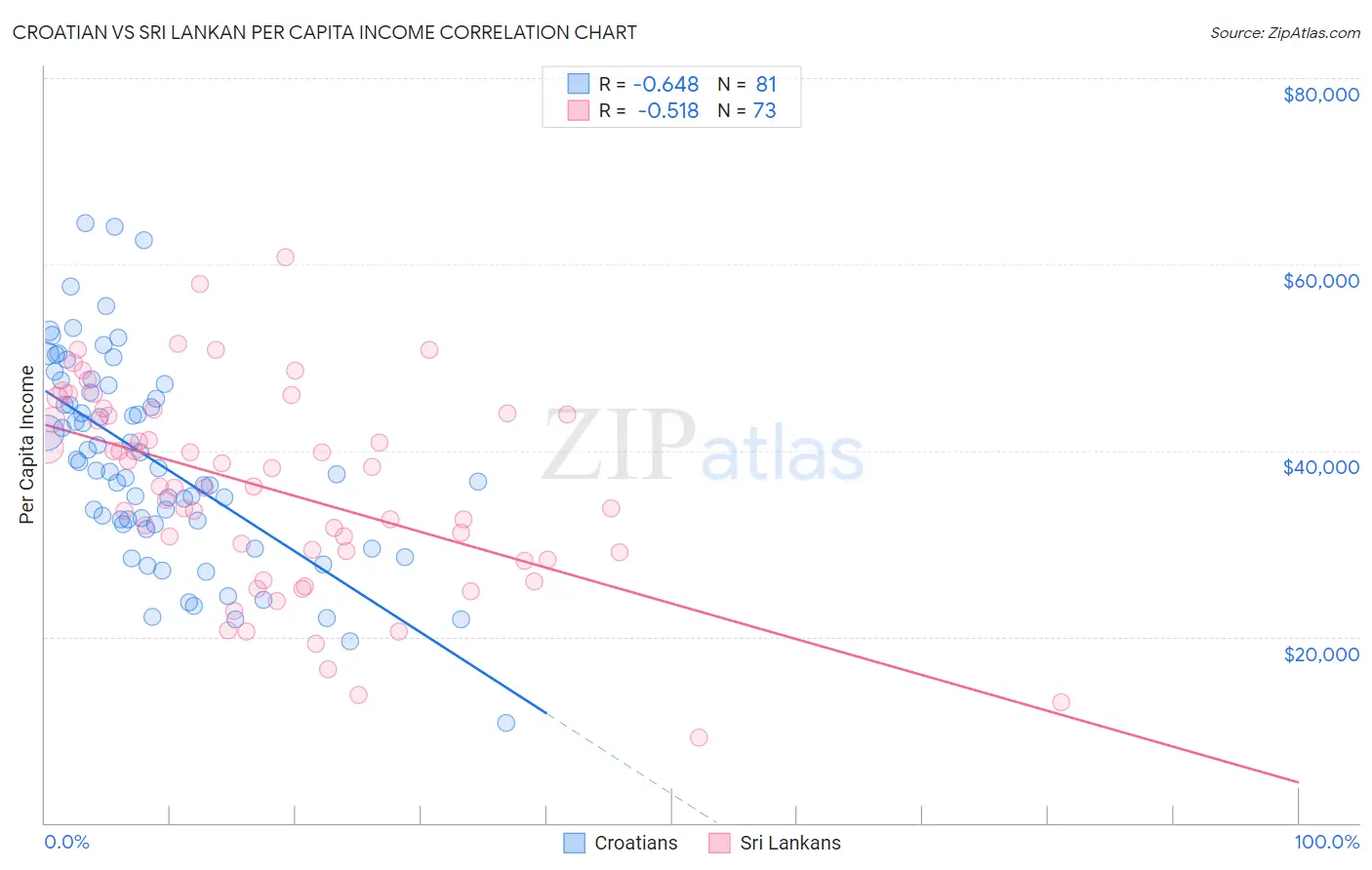 Croatian vs Sri Lankan Per Capita Income