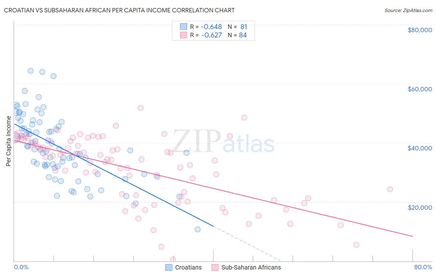 Croatian vs Subsaharan African Per Capita Income