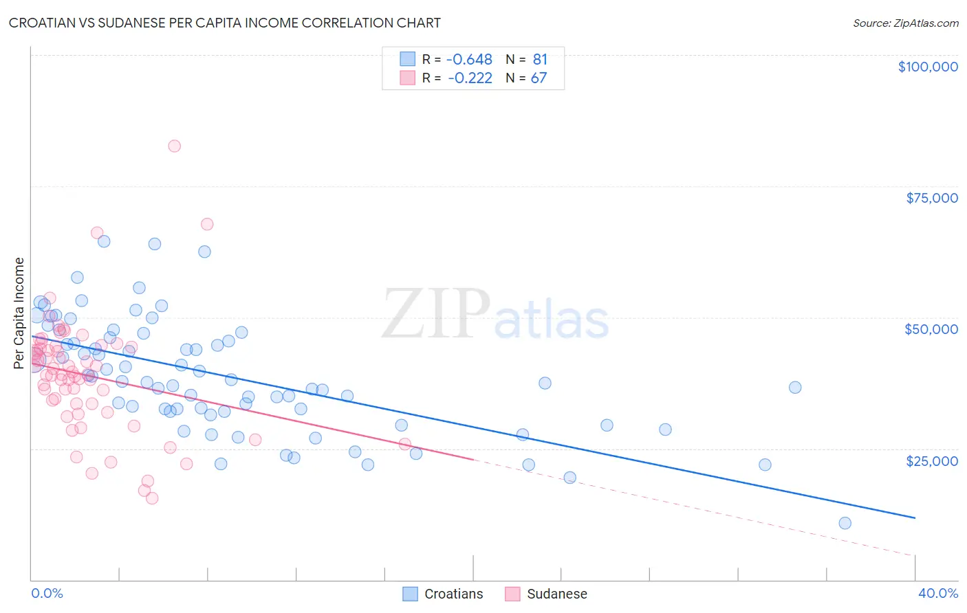 Croatian vs Sudanese Per Capita Income