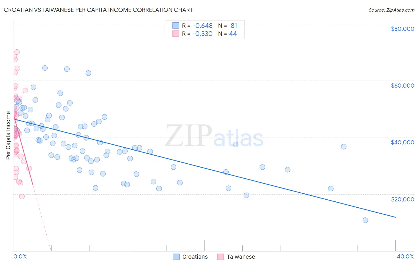 Croatian vs Taiwanese Per Capita Income