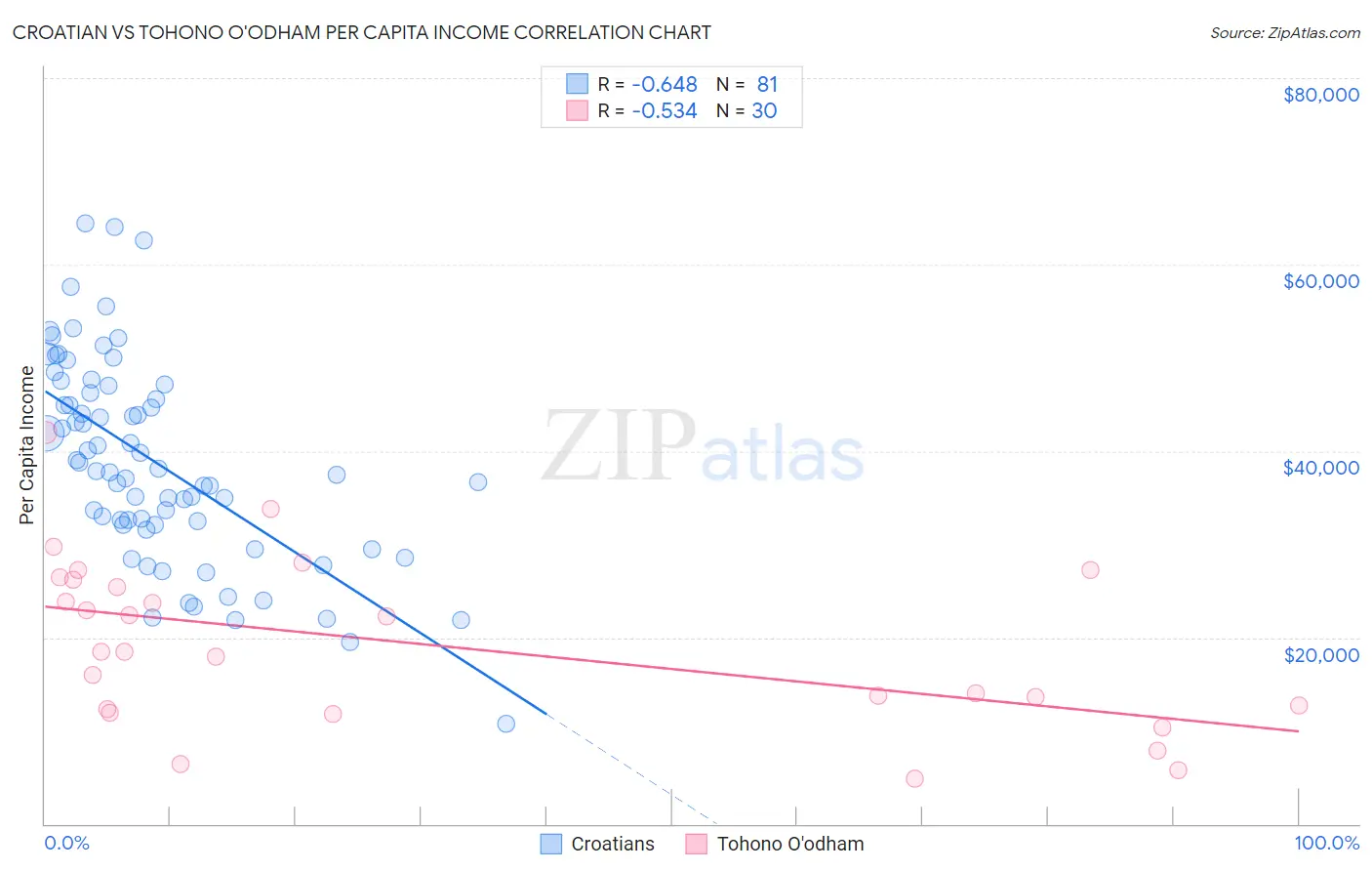 Croatian vs Tohono O'odham Per Capita Income