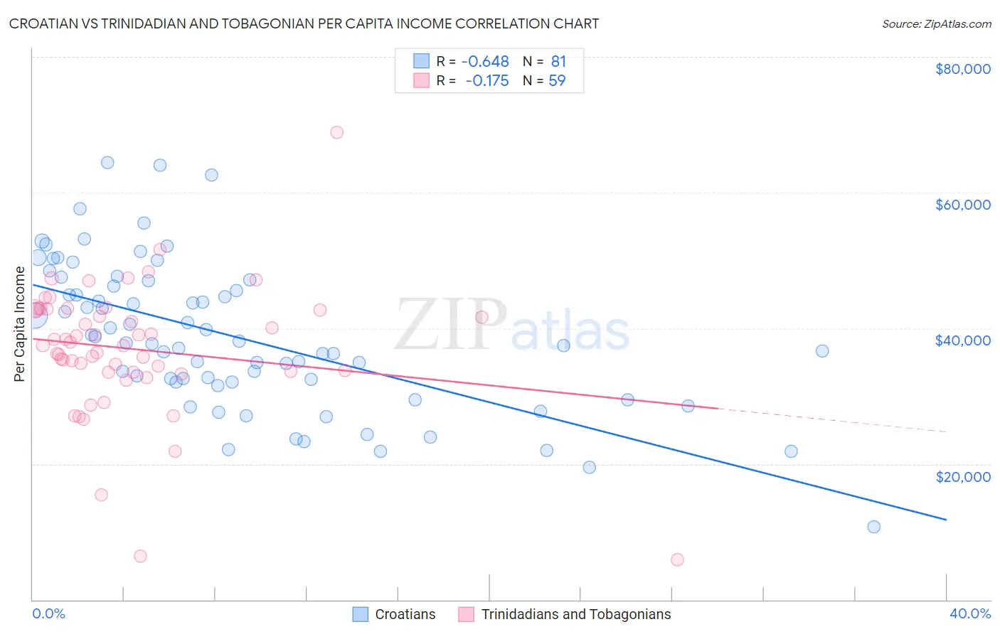 Croatian vs Trinidadian and Tobagonian Per Capita Income
