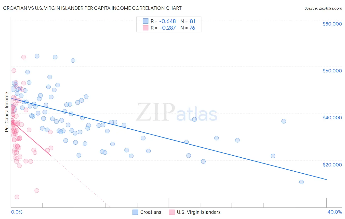 Croatian vs U.S. Virgin Islander Per Capita Income