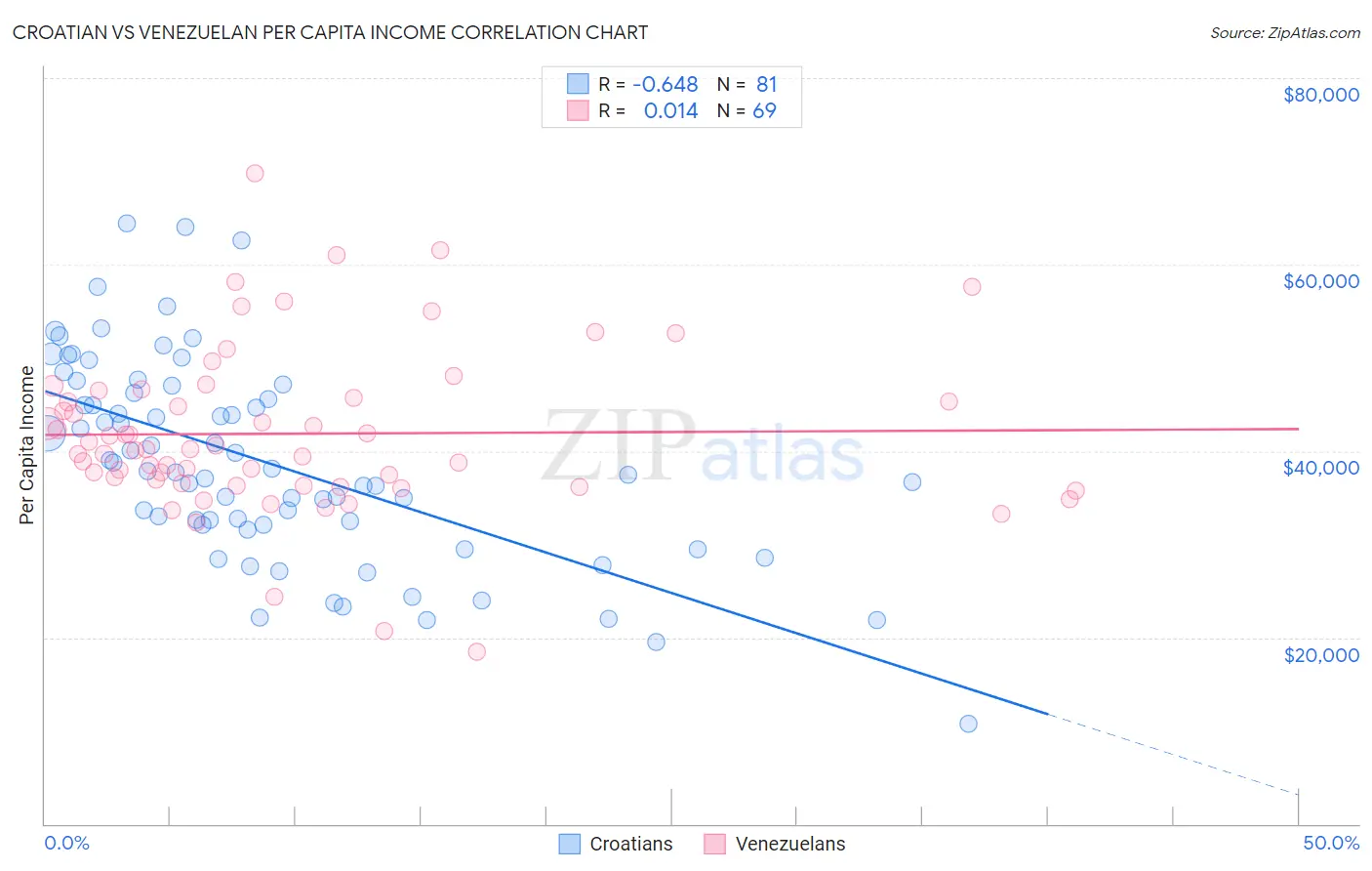 Croatian vs Venezuelan Per Capita Income