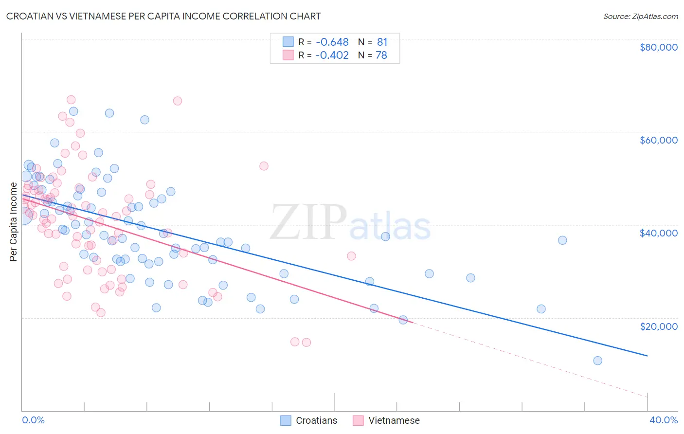 Croatian vs Vietnamese Per Capita Income