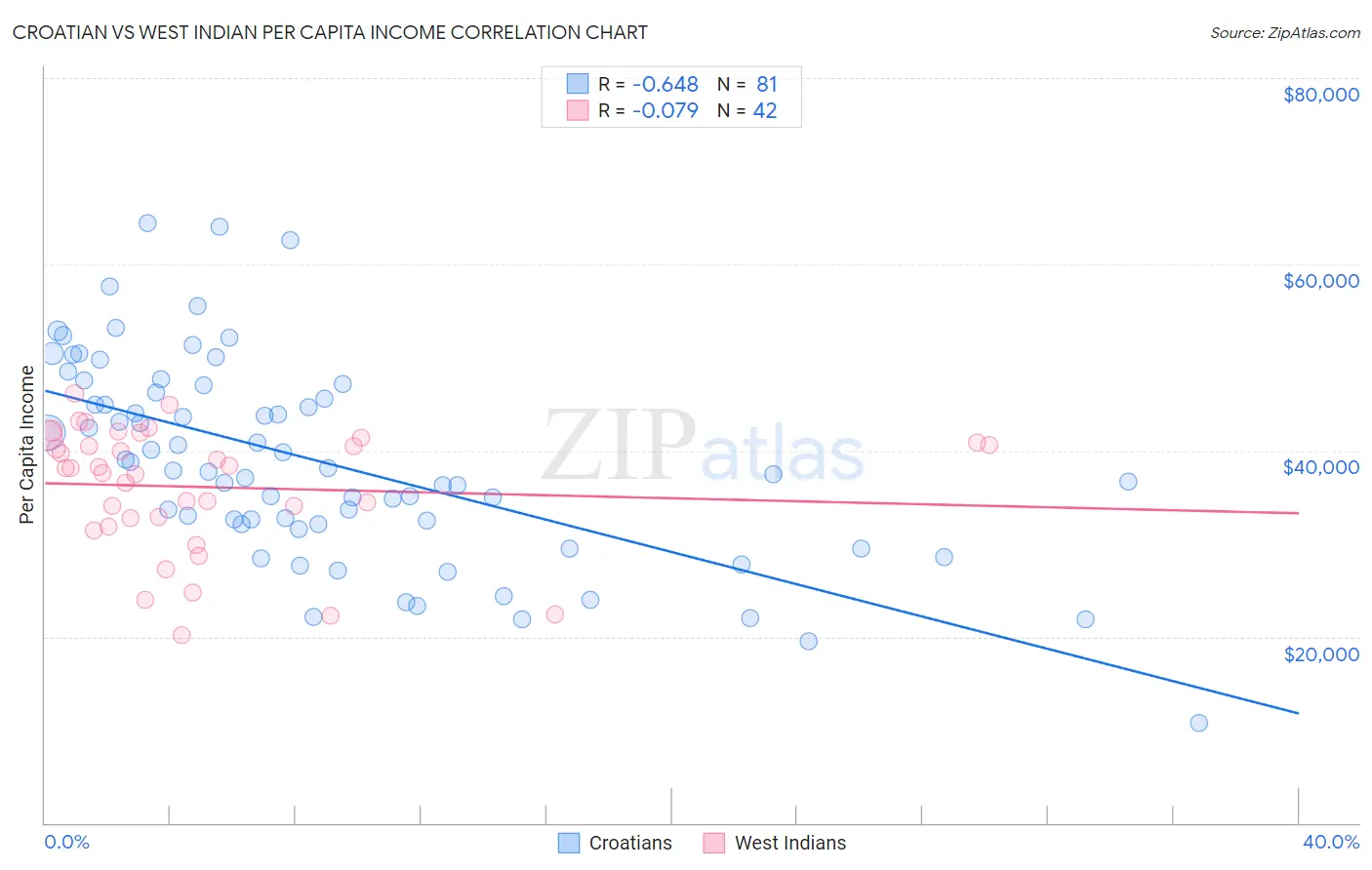 Croatian vs West Indian Per Capita Income