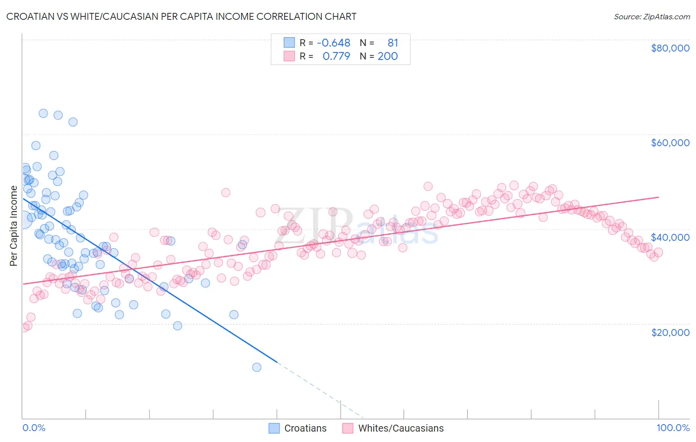 Croatian vs White/Caucasian Per Capita Income