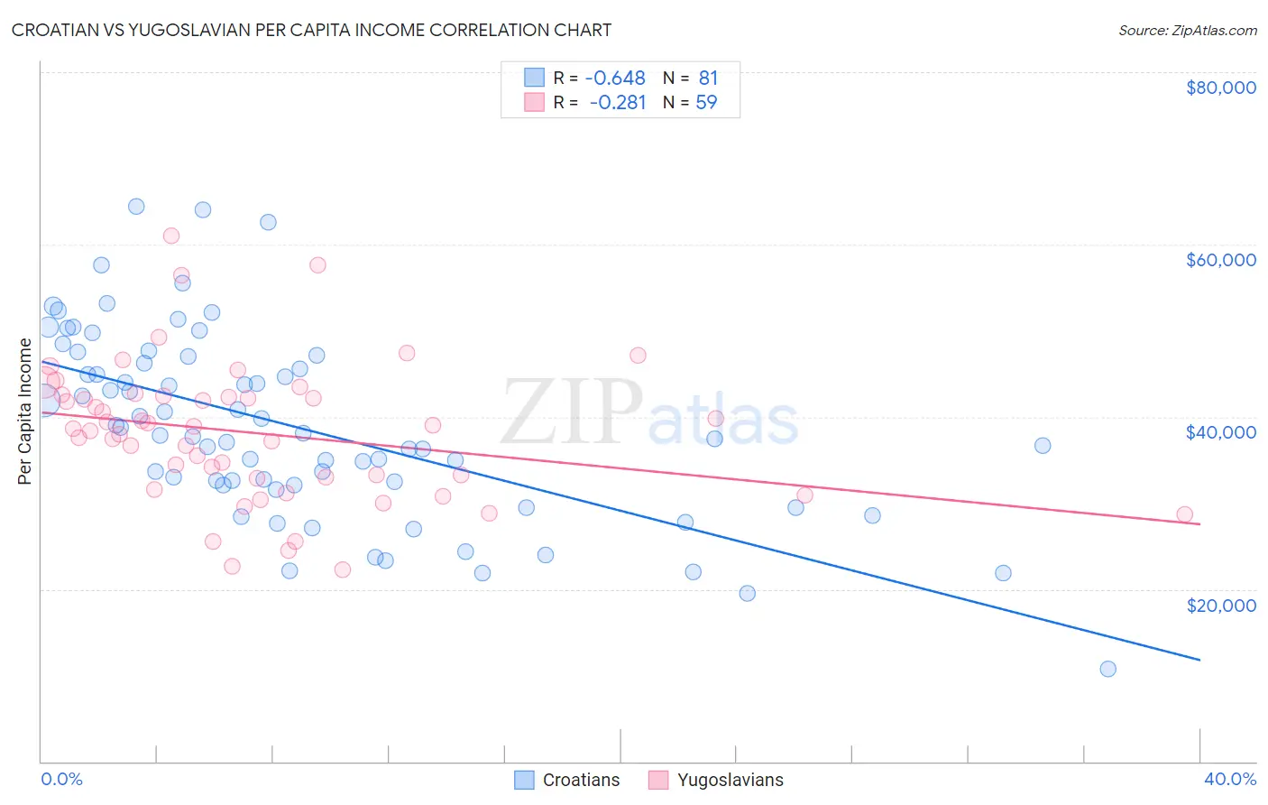 Croatian vs Yugoslavian Per Capita Income