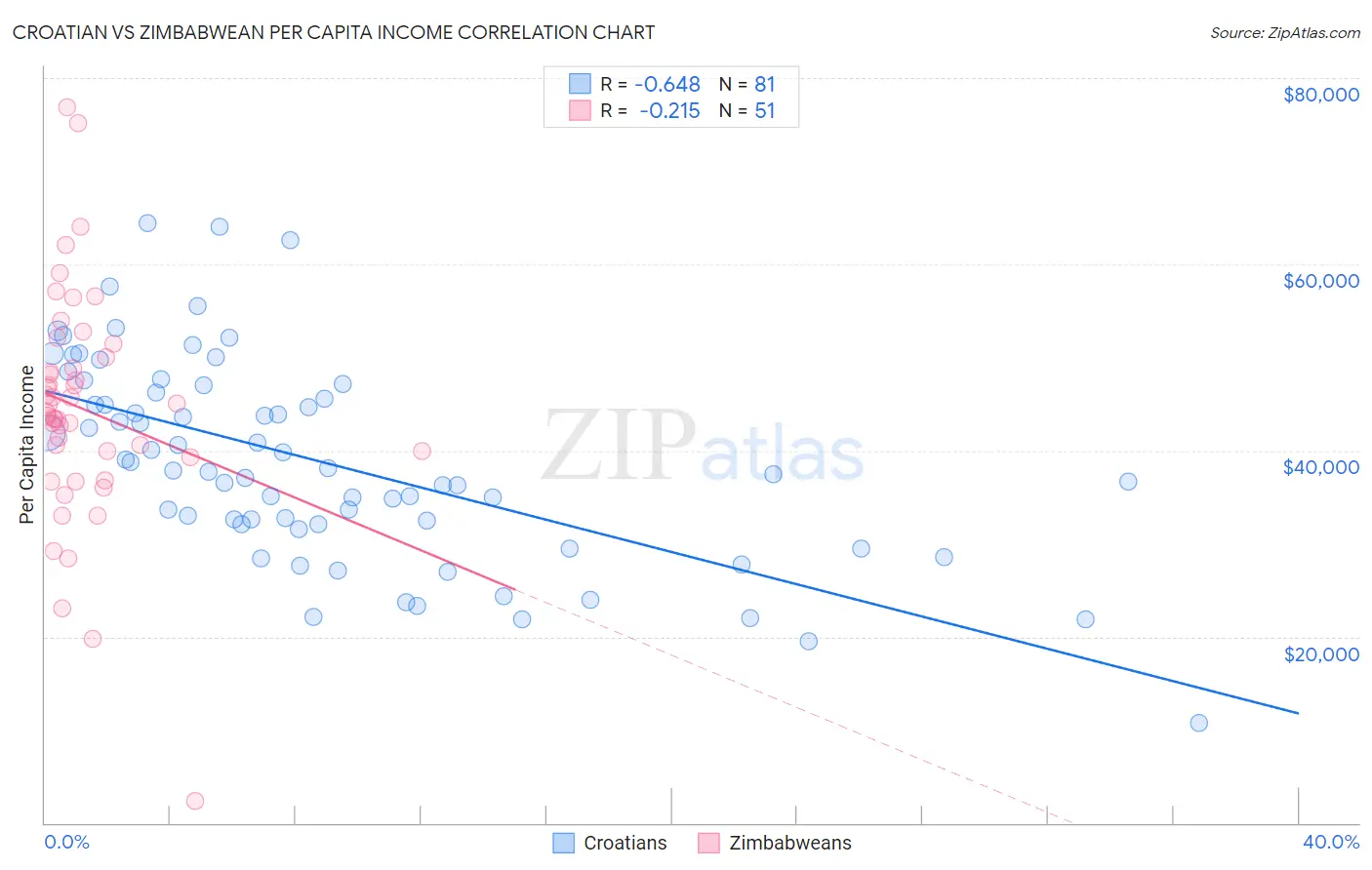 Croatian vs Zimbabwean Per Capita Income